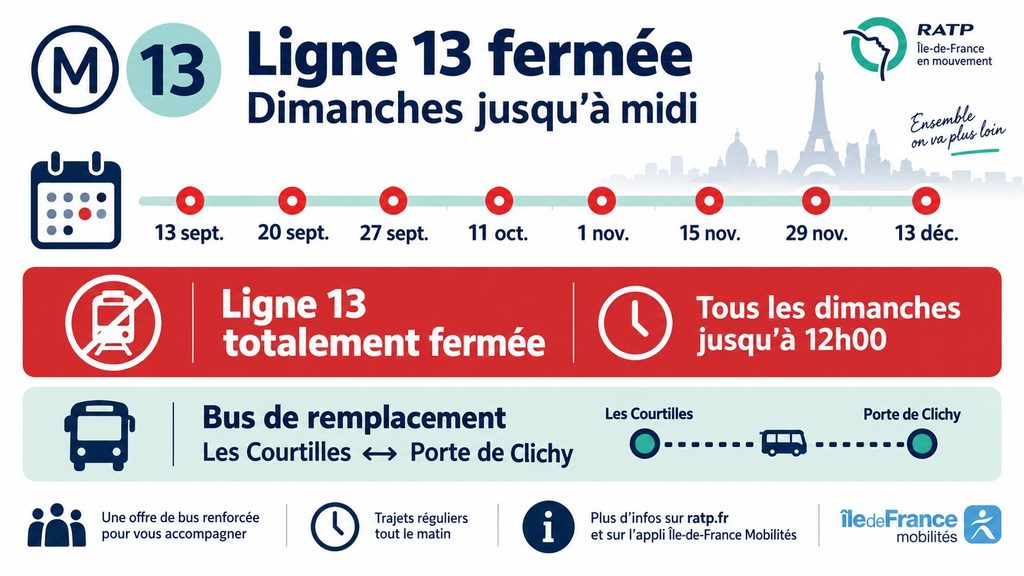 Ligne 13 fermée plusieurs dimanches jusqu’en décembre : toutes les dates et les alternatives dès le 13 septembre