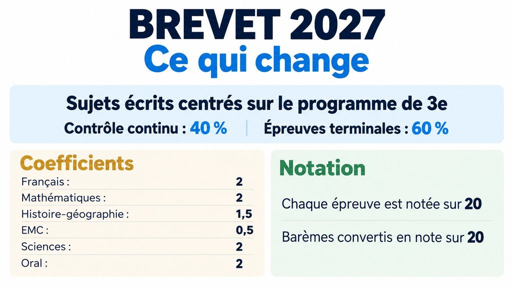 Brevet 2027 : ce qui change dans les épreuves, les coefficients et la notation